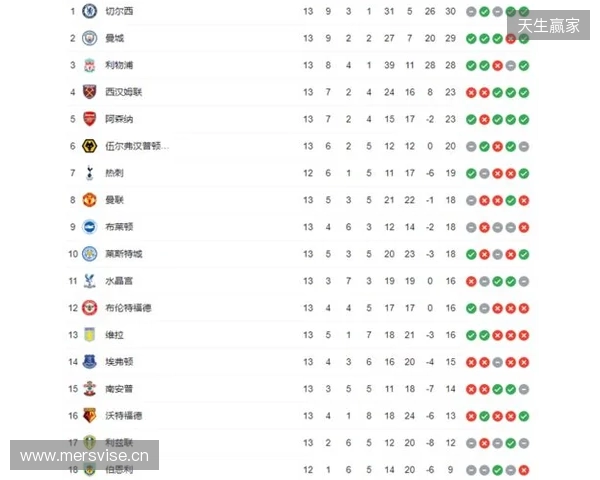 英超积分榜:阿森纳2分优势领跑,曼城、维拉分列二三位 英超积分榜:阿森纳2分优势领跑,曼城、维拉分列二三位
