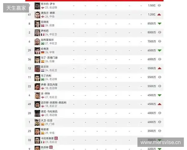 阿森纳球员身价变动:萨利巴上涨1000万欧,萨卡下跌1000万欧 阿森纳球员身价变动:萨利巴上涨1000万欧,萨卡下跌1000万欧